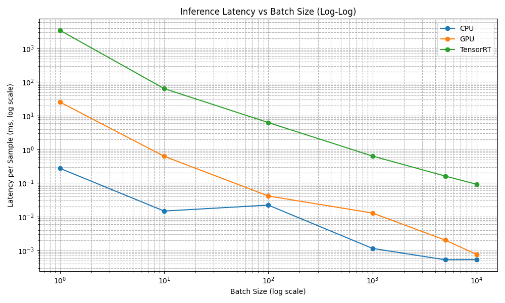 Graph showing the data of the benchmarking
